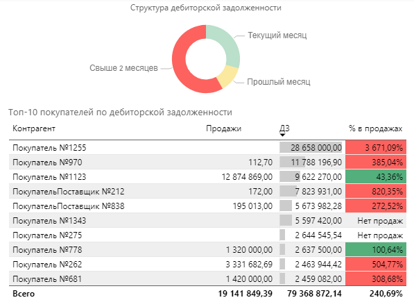 Структура дебиторской задолженности